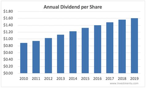 Dividend History .